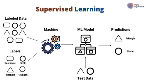 Supervised Learning Scheme
